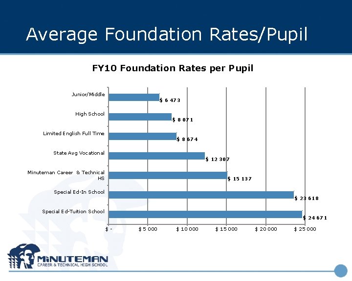 Average Foundation Rates/Pupil FY 10 Foundation Rates per Pupil Junior/Middle $ 6 473 High