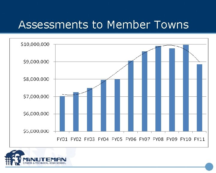 Assessments to Member Towns 