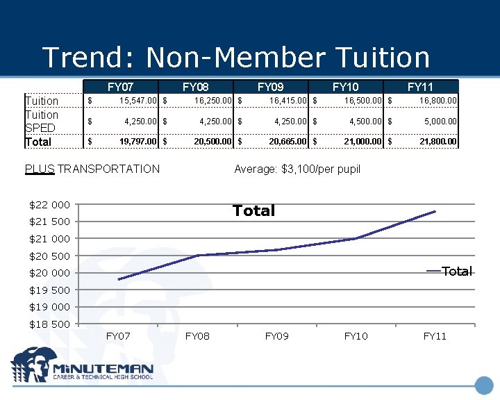 Trend: Non-Member Tuition FY 07 Tuition SPED Total FY 08 FY 09 FY 10