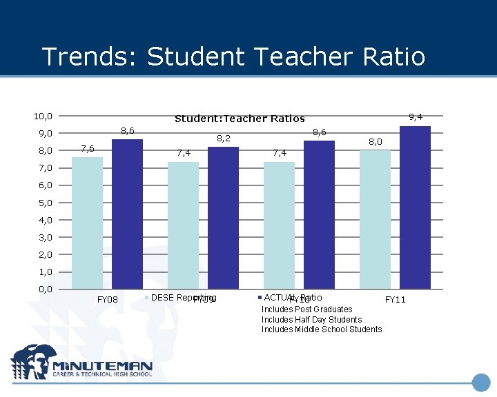Trends: Student Teacher Ratio 10, 0 8, 6 9, 0 8, 0 9, 4