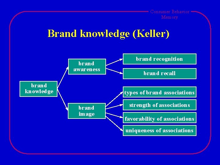 Consumer Behavior Memory Brand knowledge (Keller) brand awareness brand knowledge brand recognition brand recall