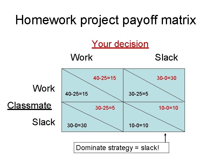 Homework project payoff matrix Your decision Work Slack 40 -25=15 Work 40 -25=15 Classmate