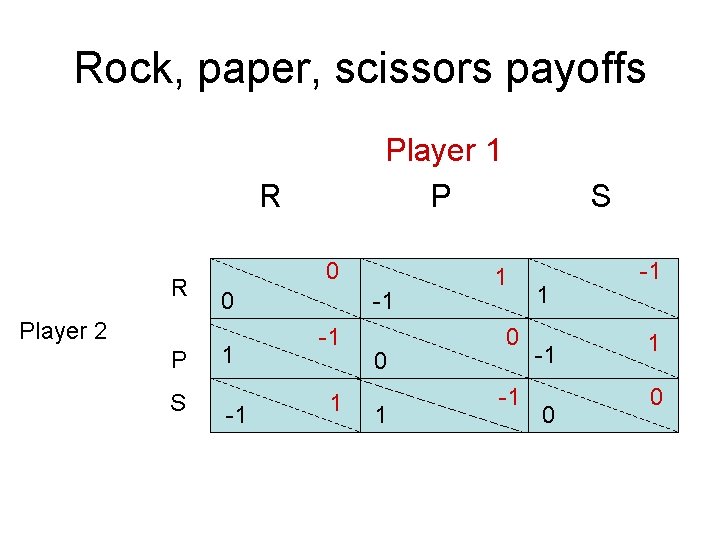 Rock, paper, scissors payoffs Player 1 P R R Player 2 P S 0