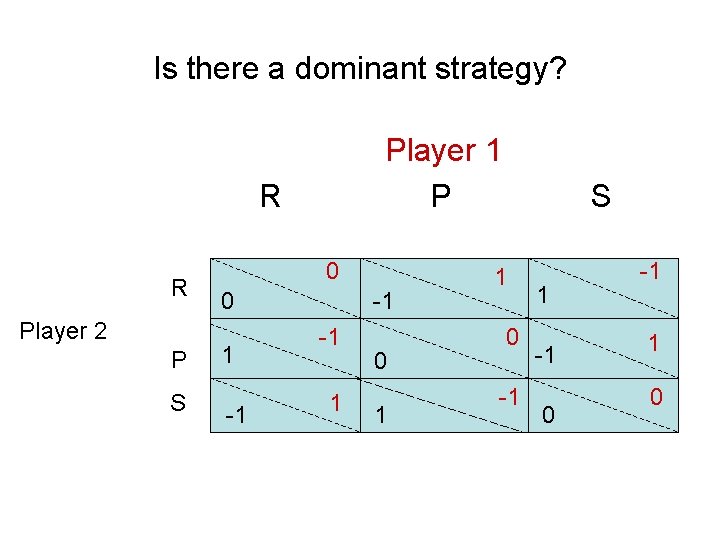 Is there a dominant strategy? Player 1 P R R Player 2 P S