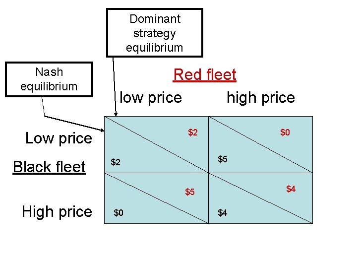 Dominant strategy equilibrium Nash equilibrium Red fleet low price high price $2 Low price