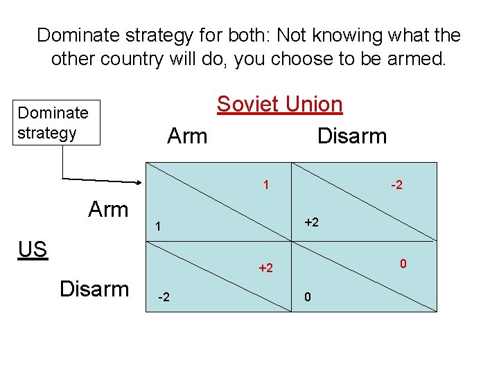 Dominate strategy for both: Not knowing what the other country will do, you choose