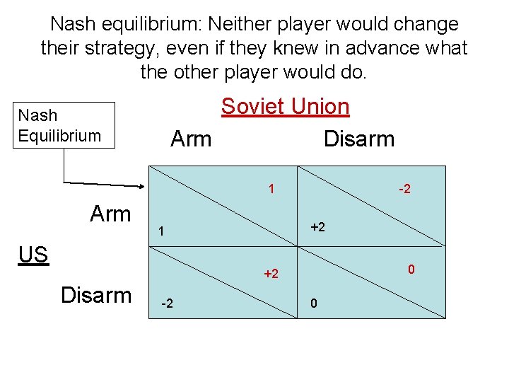 Nash equilibrium: Neither player would change their strategy, even if they knew in advance