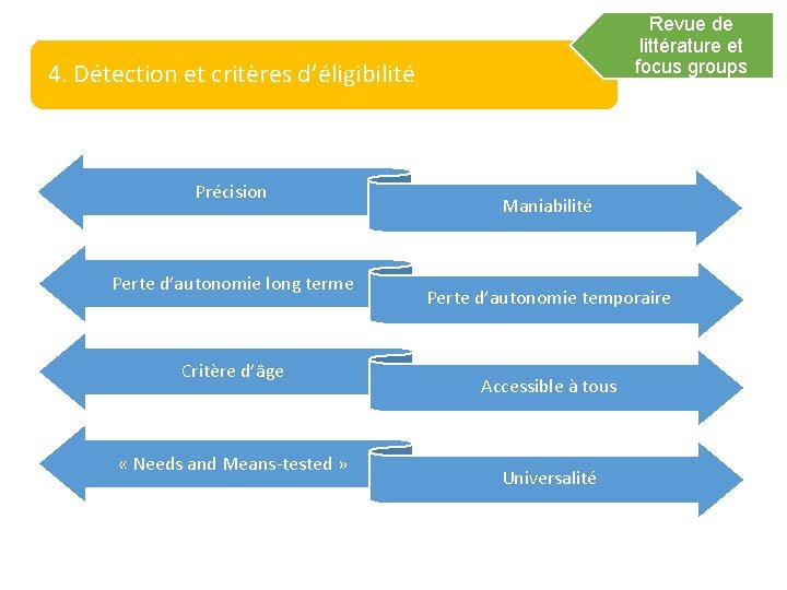 Revue de littérature et focus groups 4. Détection et critères d’éligibilité Précision Perte d’autonomie