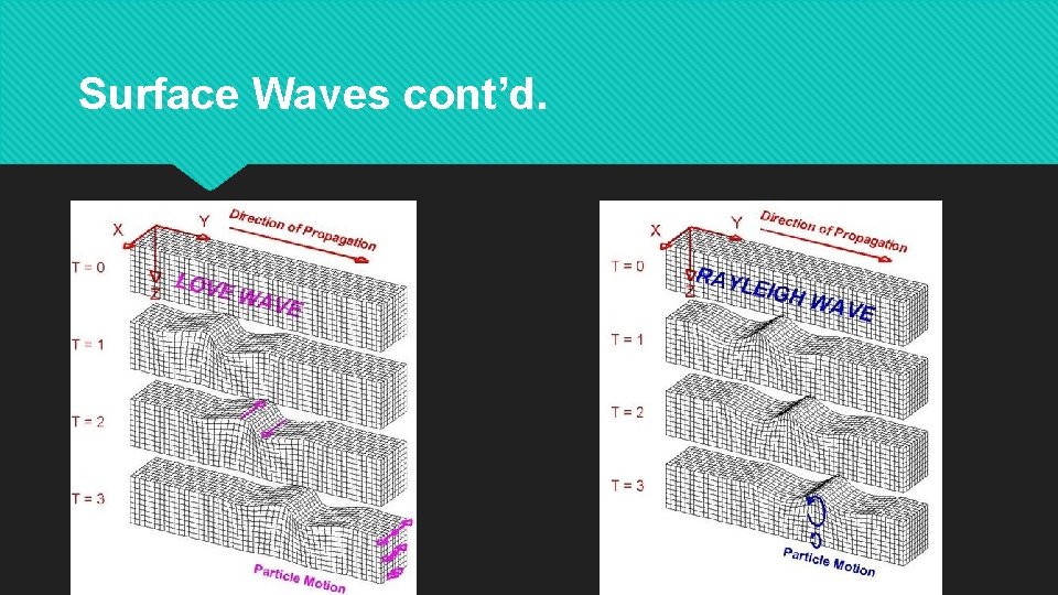 Surface Waves cont’d. 