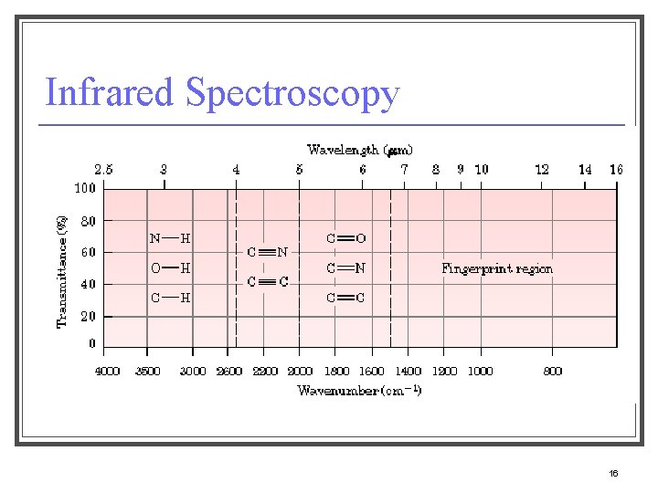 Infrared Spectroscopy 16 