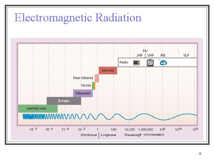 Electromagnetic Radiation 6 