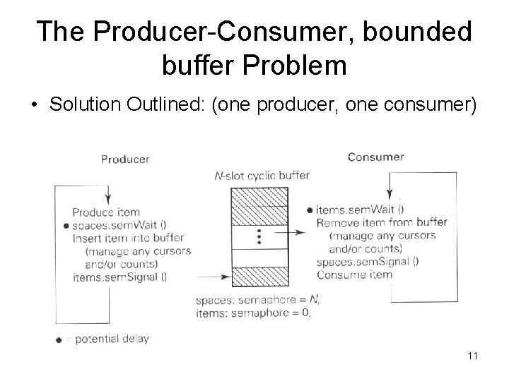 The Producer-Consumer, bounded buffer Problem • Solution Outlined: (one producer, one consumer) 11 