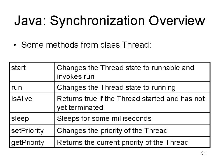 Java: Synchronization Overview • Some methods from class Thread: start run Changes the Thread