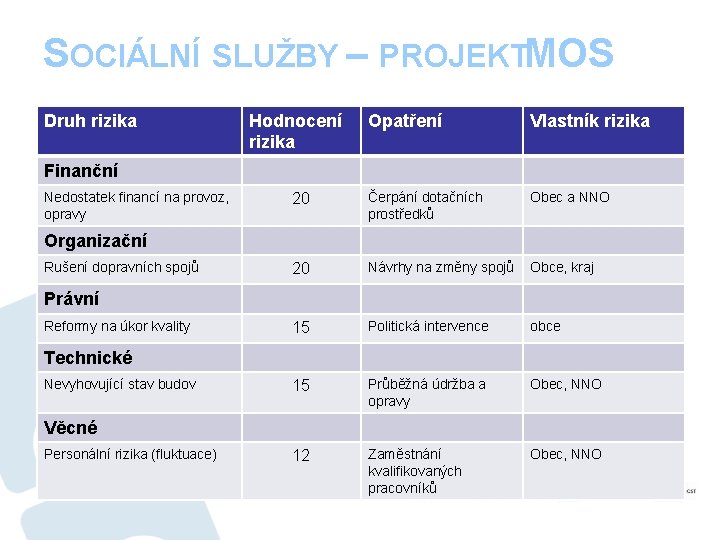 SOCIÁLNÍ SLUŽBY – PROJEKTMOS Druh rizika Hodnocení rizika Opatření Vlastník rizika 20 Čerpání dotačních