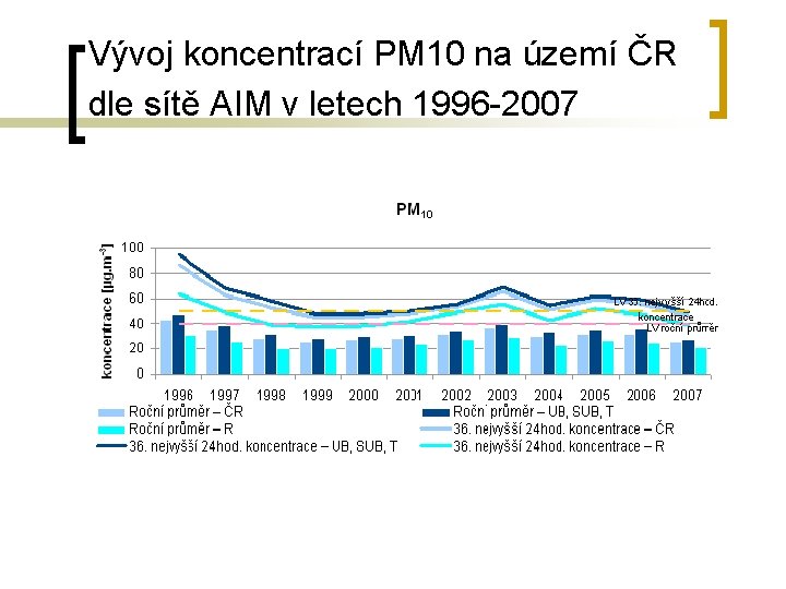 Vývoj koncentrací PM 10 na území ČR dle sítě AIM v letech 1996 -2007