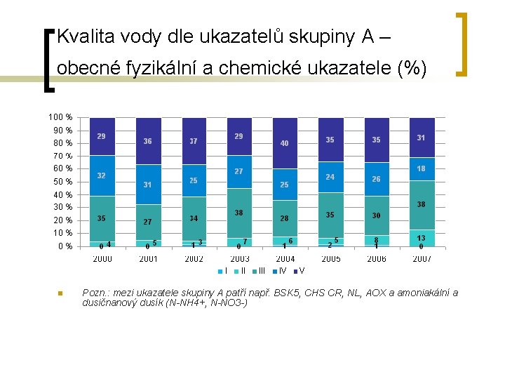 Kvalita vody dle ukazatelů skupiny A – obecné fyzikální a chemické ukazatele (%) n