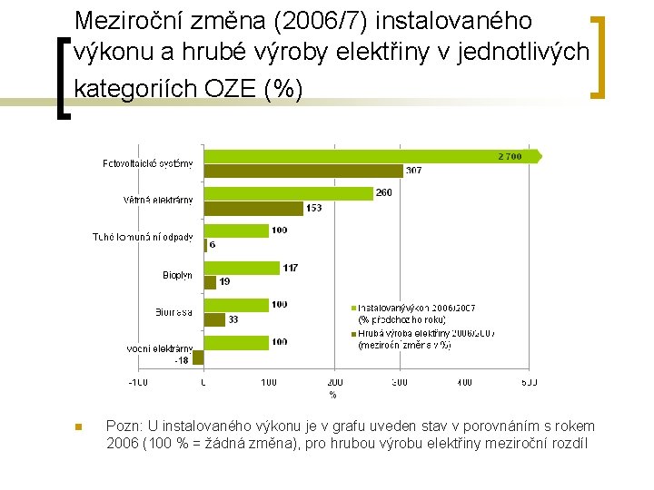 Meziroční změna (2006/7) instalovaného výkonu a hrubé výroby elektřiny v jednotlivých kategoriích OZE (%)