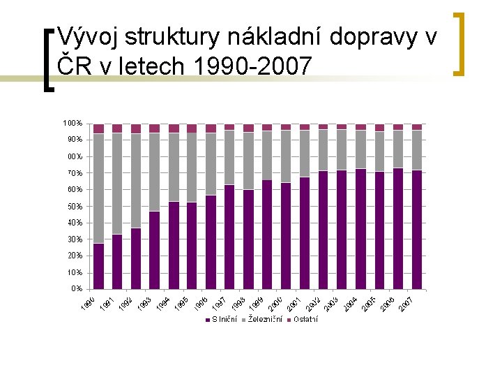 Vývoj struktury nákladní dopravy v ČR v letech 1990 -2007 