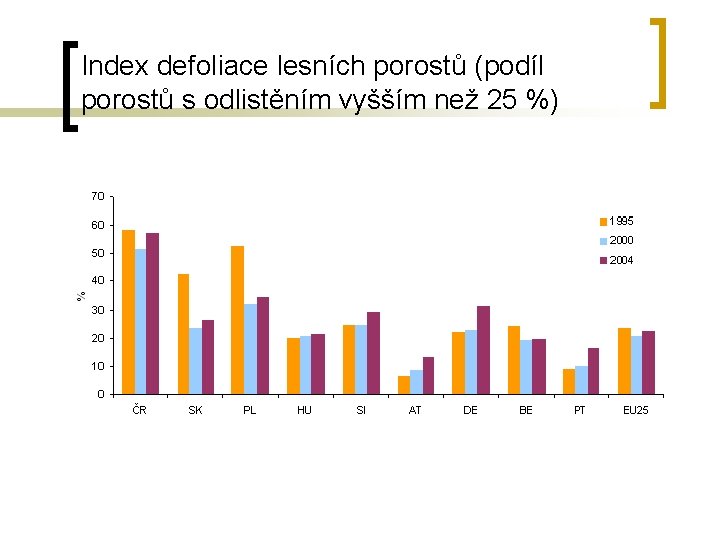 Index defoliace lesních porostů (podíl porostů s odlistěním vyšším než 25 %) 