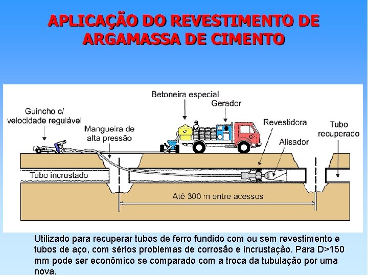 Utilizado para recuperar tubos de ferro fundido com ou sem revestimento e tubos de