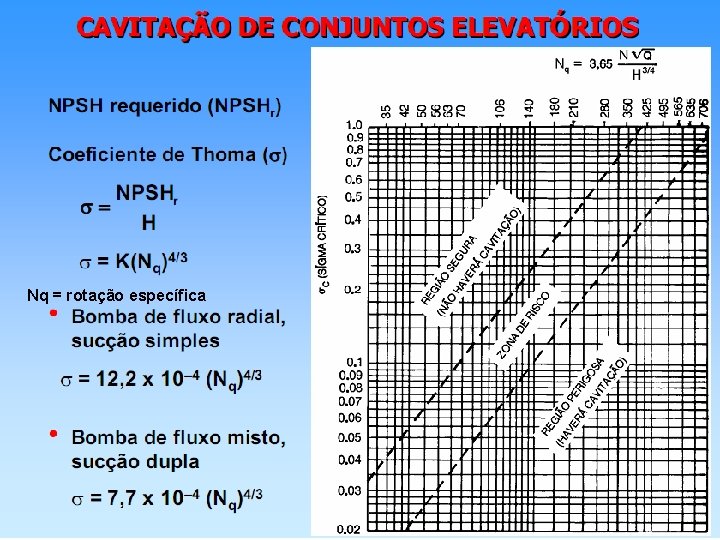 Nq = rotação específica 