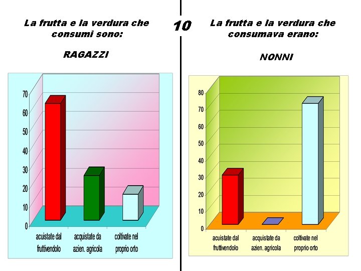 La frutta e la verdura che consumi sono: RAGAZZI 10 La frutta e la