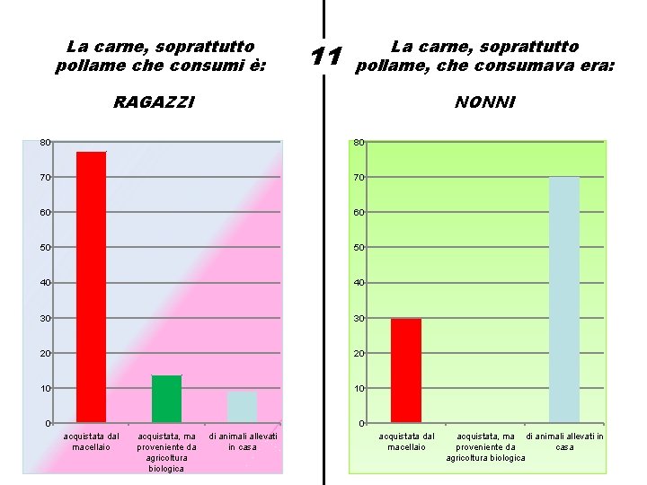 La carne, soprattutto pollame che consumi è: 11 La carne, soprattutto pollame, che consumava