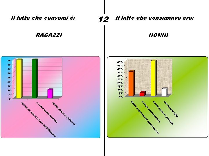 Il latte che consumi è: RAGAZZI 12 Il latte che consumava era: NONNI 