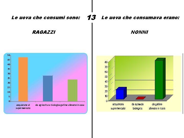 Le uova che consumi sono: RAGAZZI 50 45 40 35 30 25 20 15