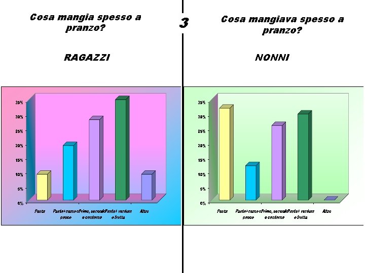 Cosa mangia spesso a pranzo? RAGAZZI 3 Cosa mangiava spesso a pranzo? NONNI 