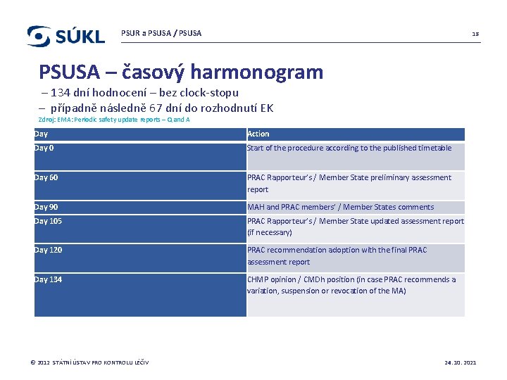 PSUR a PSUSA / PSUSA 18 PSUSA – časový harmonogram – 134 dní hodnocení