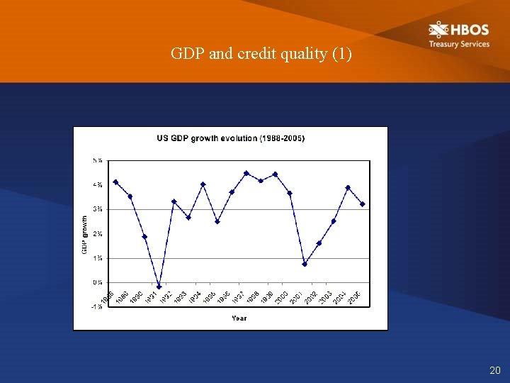 GDP and credit quality (1) 20 
