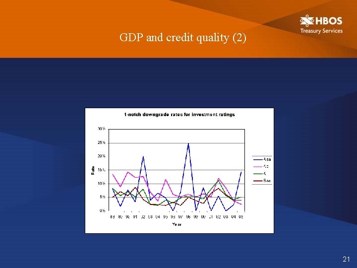 GDP and credit quality (2) 21 