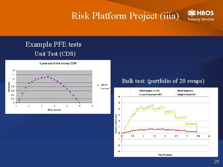 Risk Platform Project (iiia) Example PFE tests Unit Test (CDS) Bulk test: (portfolio of