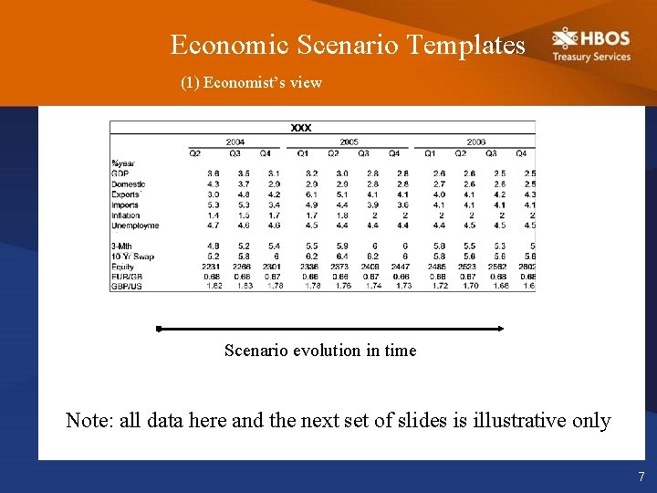 Economic Scenario Templates (1) Economist’s view Scenario evolution in time Note: all data here
