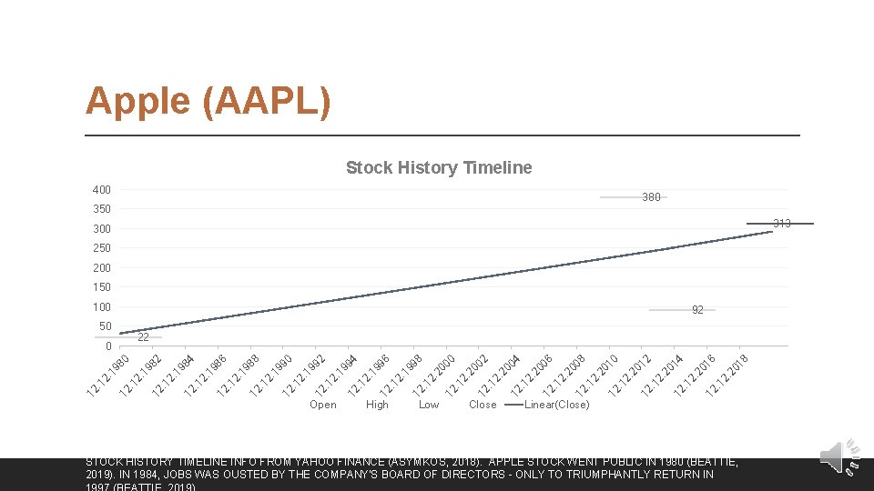 Apple (AAPL) Stock History Timeline 400 380 350 313 300 250 200 150 100