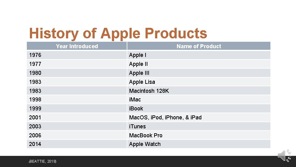 History of Apple Products Year Introduced Name of Product 1976 Apple I 1977 Apple
