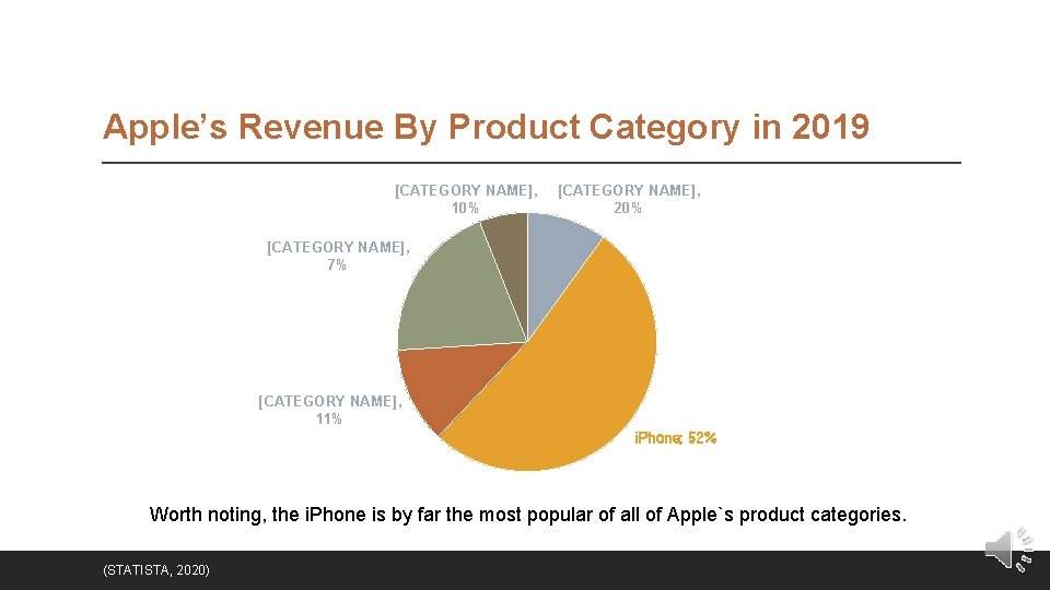 Apple’s Revenue By Product Category in 2019 [CATEGORY NAME], 10% [CATEGORY NAME], 20% [CATEGORY