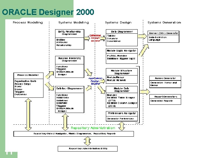 ORACLE Designer 2000 11 