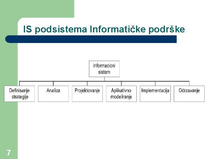 IS podsistema Informatičke podrške 7 