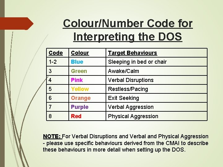 Colour/Number Code for Interpreting the DOS Code Colour Target Behaviours 1 -2 Blue Sleeping