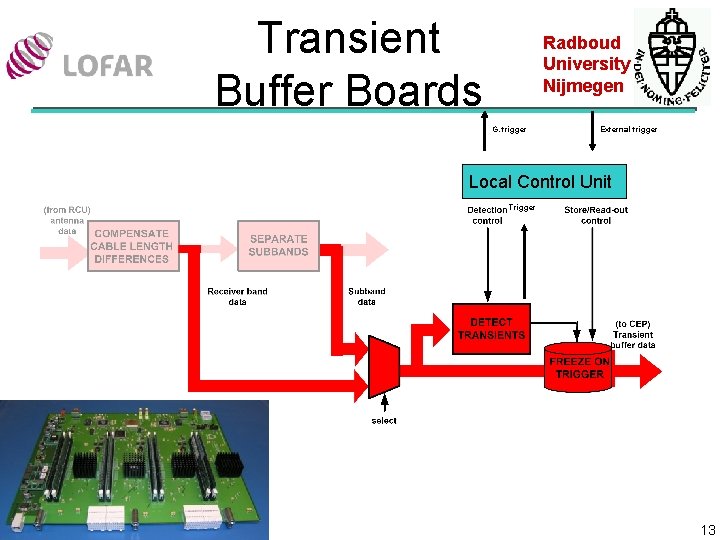 Transient Buffer Boards Radboud University Nijmegen G. trigger External trigger Local Control Unit Trigger