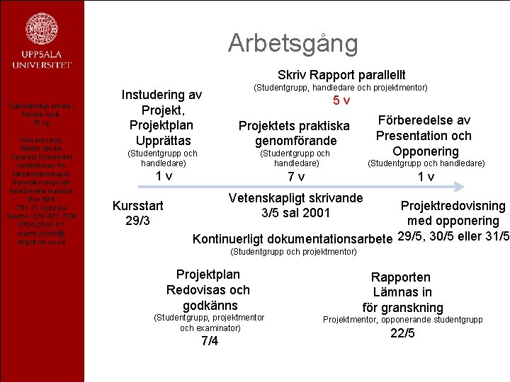 Arbetsgång Skriv Rapport parallellt Självständigt arbete i teknisk fysik 15 hp Kursansvarig: Martin Sjödin