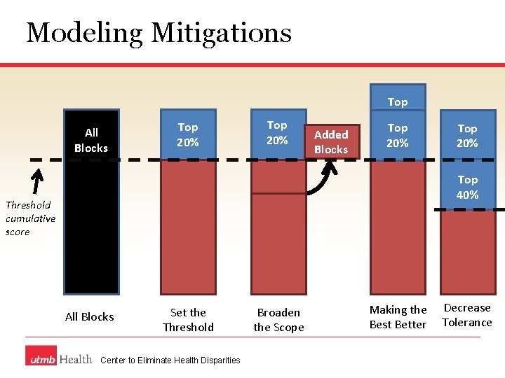 Modeling Mitigations All Blocks Top 20% Added Blocks Top 20% Top 40% Threshold cumulative