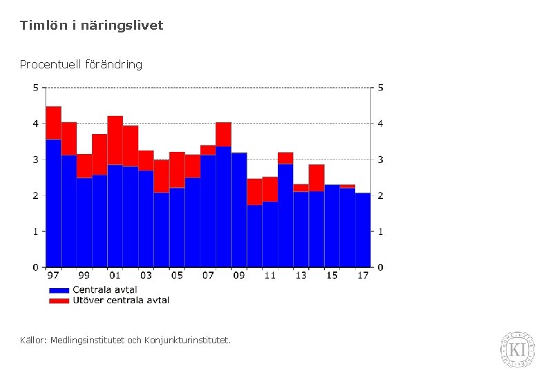 Timlön i näringslivet Procentuell förändring Källor: Medlingsinstitutet och Konjunkturinstitutet. 