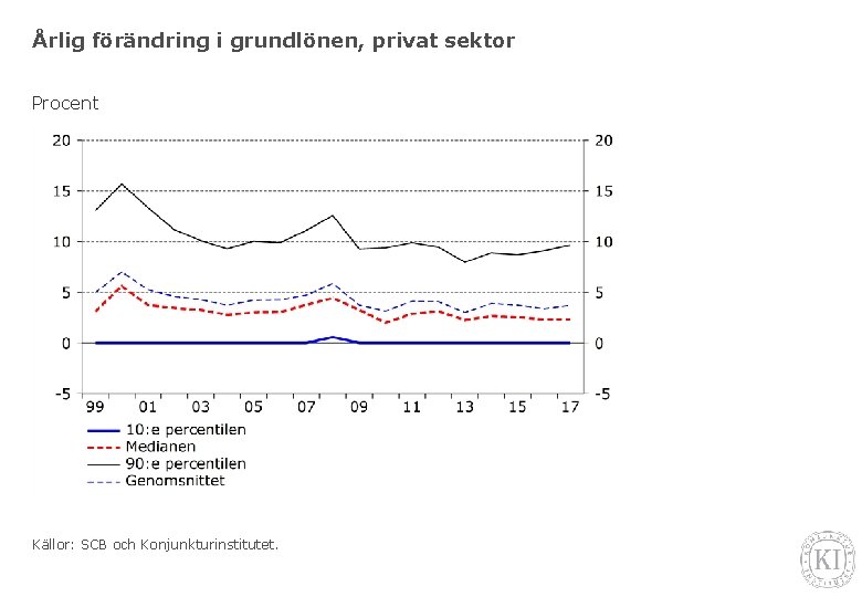 Årlig förändring i grundlönen, privat sektor Procent Källor: SCB och Konjunkturinstitutet. 