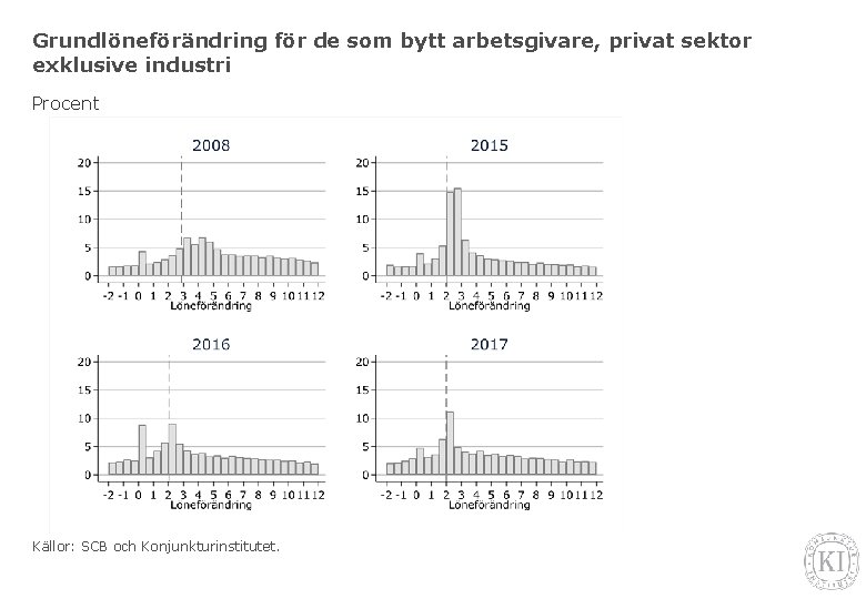 Grundlöneförändring för de som bytt arbetsgivare, privat sektor exklusive industri Procent Källor: SCB och