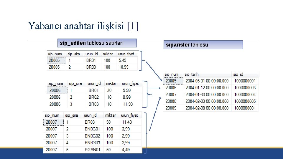 Yabancı anahtar ilişkisi [1] sip_edilen tablosu satırları siparisler tablosu 