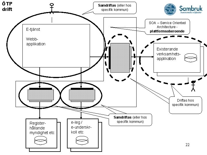 ÖTP drift Samdriftas (eller hos specifik kommun) SOA – Service Oriented Architecture plattformsoberoende E-tjänst