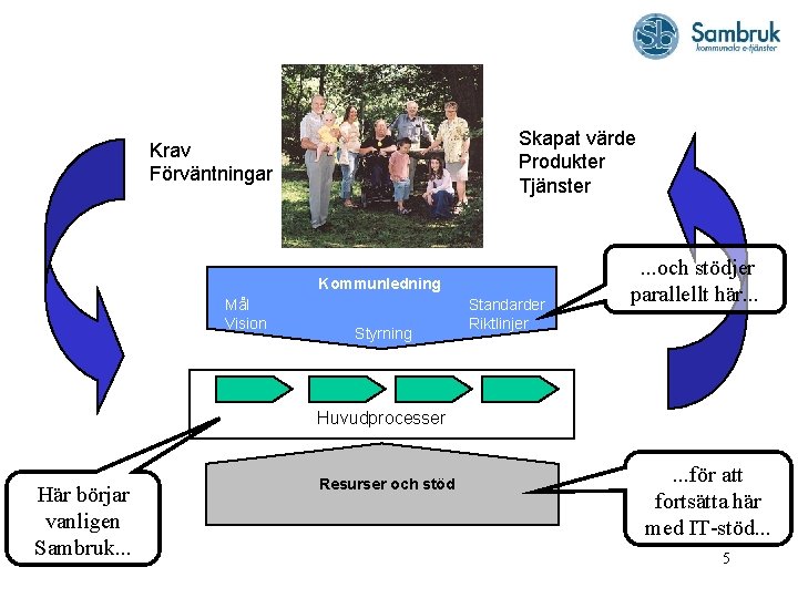 Skapat värde Produkter Tjänster Krav Förväntningar Kommunledning Mål Vision Styrning Standarder Riktlinjer . .